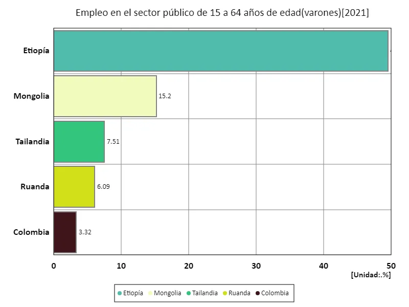 Tasa de empleo en el sector público para hombres de 15 a 64 años (relación entre hombres en edad de trabajar y población) (a nivel mundial, último año)