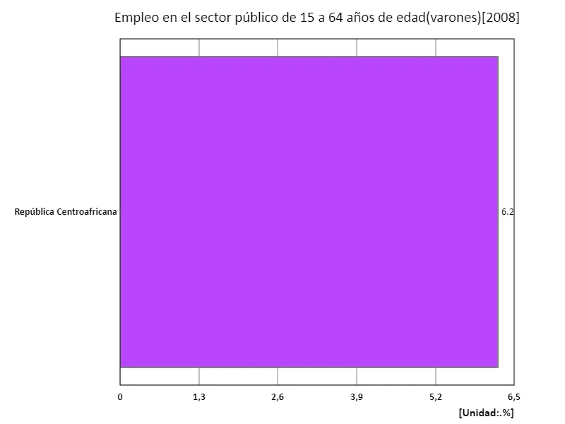 Tasa de empleo en el sector público para hombres de 15 a 64 años (proporción de hombres en edad de trabajar en la fuerza laboral) (región, último año)
