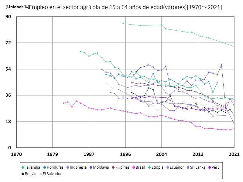 Tasa de empleo en el sector agrícola para hombres de 15 a 64 años (proporción de hombres en edad de trabajar en la fuerza laboral)