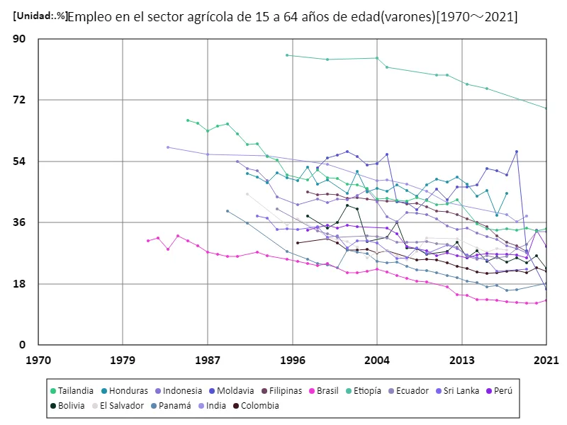 Tasa de empleo en el sector agrícola para hombres de 15 a 64 años (proporción de población masculina en edad de trabajar) (a nivel mundial)