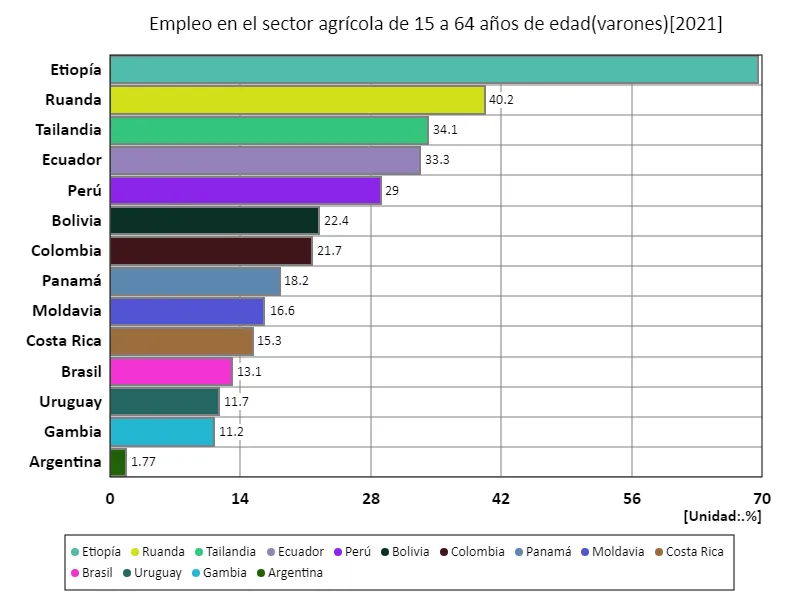 Tasa de empleo en el sector agrícola para hombres de 15 a 64 años (proporción de fuerza laboral masculina en edad de trabajar) (a nivel mundial, último año)