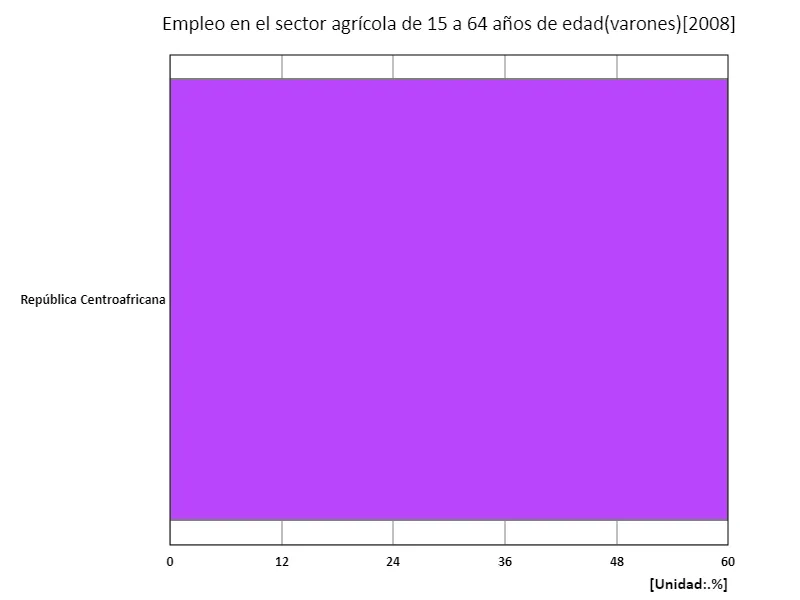 Tasa de empleo en el sector agrícola para hombres de 15 a 64 años (proporción de hombres en edad de trabajar en la fuerza laboral) (región, último año)