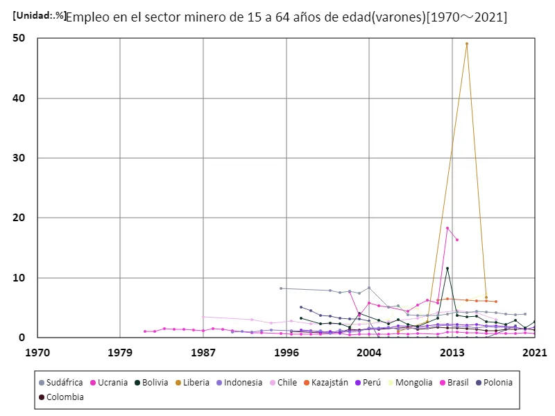 Tasa de empleo en el sector minero para hombres de 15 a 64 años (proporción de hombres en edad de trabajar en la fuerza laboral)