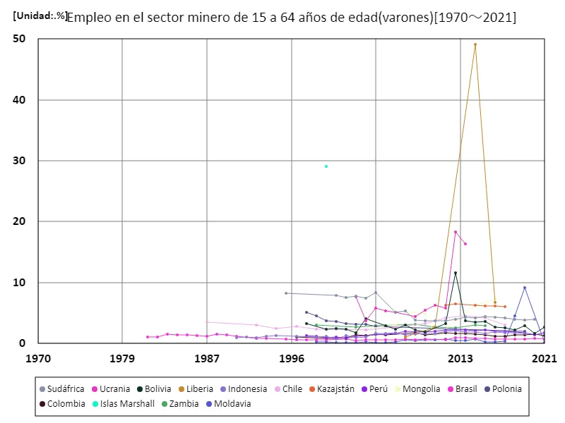 Tasa de empleo en el sector minero para hombres de 15 a 64 años (proporción de población masculina en edad de trabajar) (a nivel mundial)