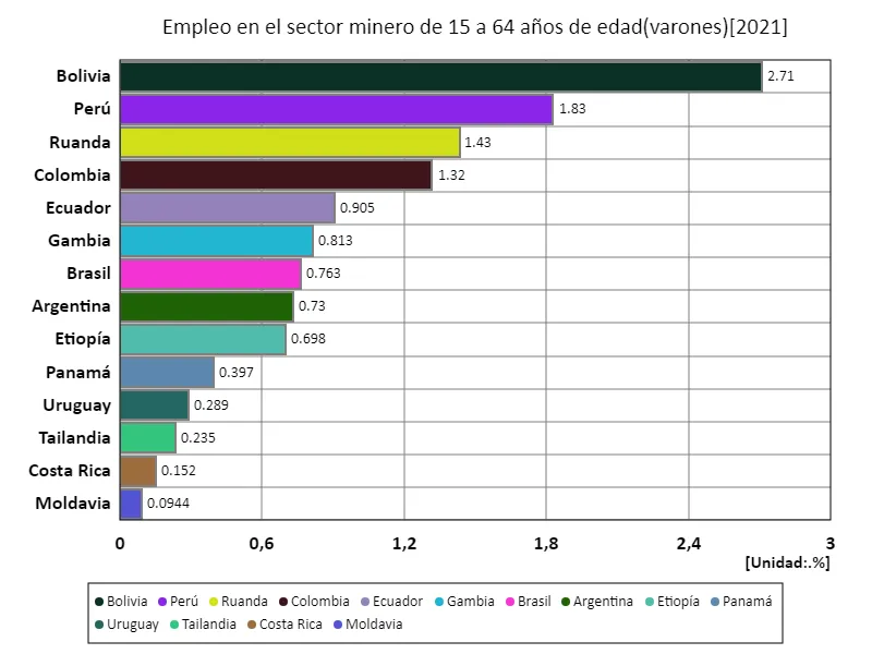 Tasa de empleo en el sector minero para hombres de 15 a 64 años (proporción de hombres en edad de trabajar en la fuerza laboral) (a nivel mundial, último año)