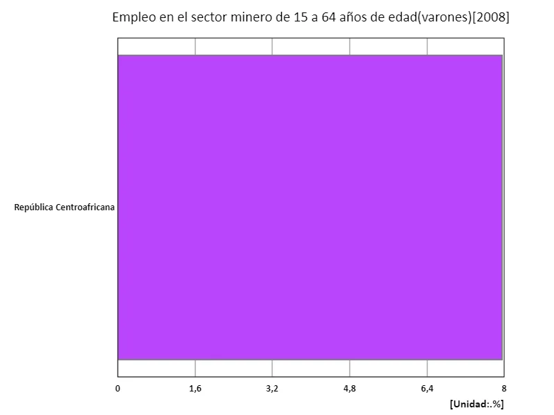 Tasa de empleo en el sector minero para hombres de 15 a 64 años (% de la población masculina en edad de trabajar) (región, último año)