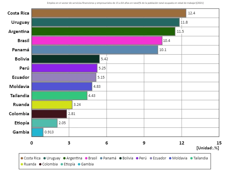 Tasa de empleo (proporción de la población en edad de trabajar) en el sector empresarial y financiero para todas las personas de 15 a 64 años (a nivel mundial, último año)