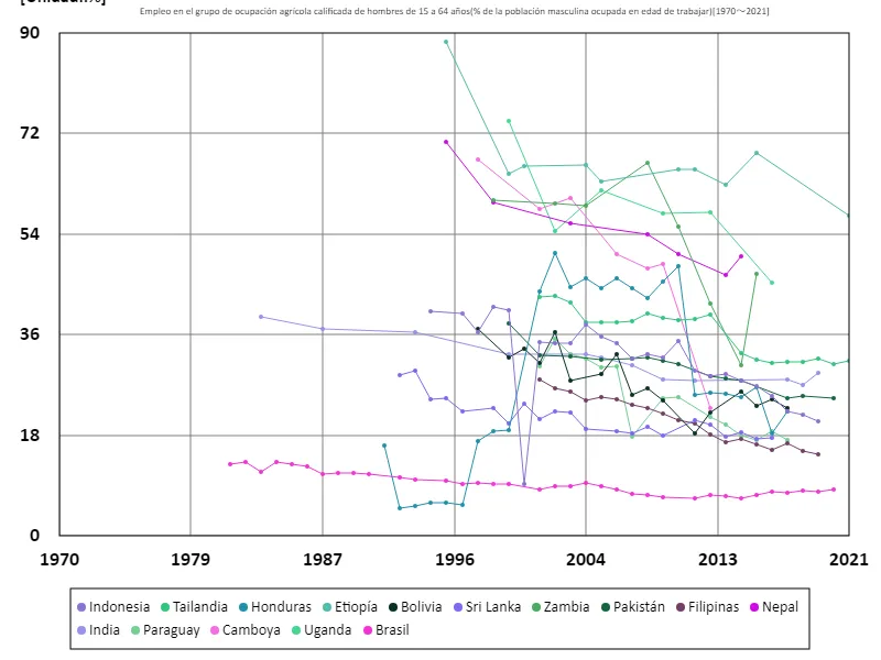 Tasa de empleo en el sector agrícola calificado para hombres de 15 a 64 años (% de la población masculina en edad de trabajar) (a nivel mundial)