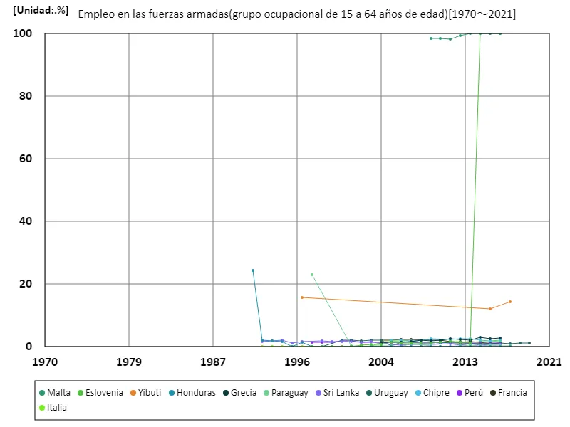 Tasa de empleo en sectores relacionados con el ejército para hombres de 15 a 64 años (proporción de hombres en edad de trabajar en la fuerza laboral)