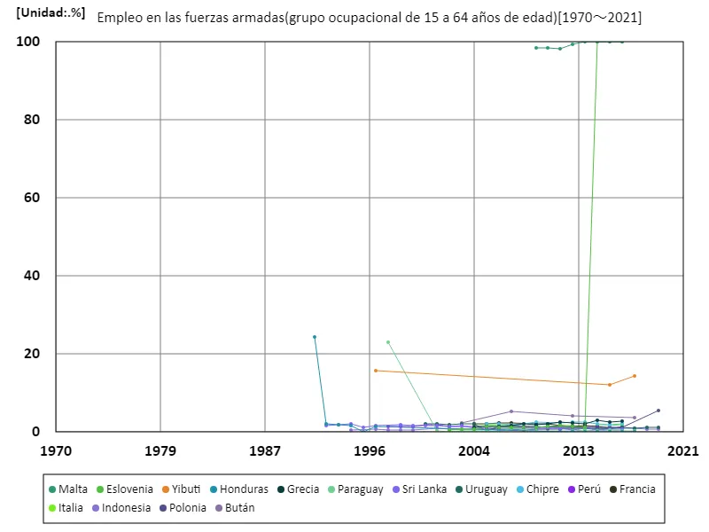 Tasa de empleo en sectores relacionados con el ejército para hombres de 15 a 64 años (proporción de población masculina en edad de trabajar) (a nivel mundial)