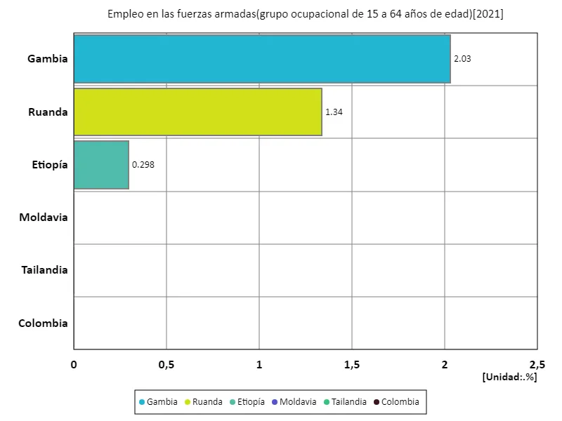 Tasa de empleo en sectores relacionados con el ejército para hombres de 15 a 64 años (proporción de población masculina en edad de trabajar) (a nivel mundial, último año)