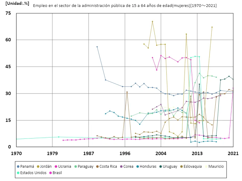 Tasa de empleo de mujeres de 15 a 64 años en el sector de la administración pública (proporción de mujeres en edad de trabajar en la fuerza laboral)