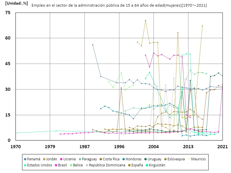 Tasa de empleo de mujeres de 15 a 64 años en el sector de la administración pública (proporción de mujeres en edad de trabajar en la fuerza laboral) (a nivel mundial)