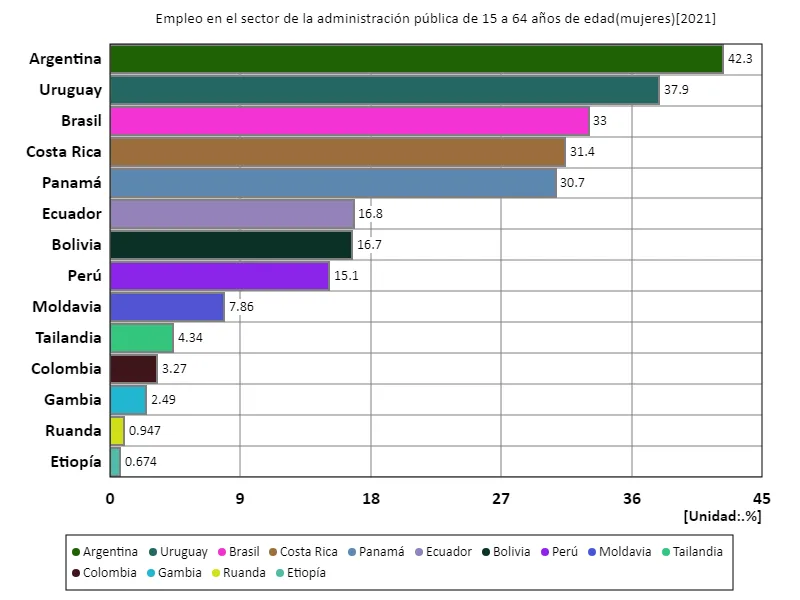 Tasa de empleo en el sector de la administración pública para mujeres de 15 a 64 años (proporción de mujeres en edad de trabajar en la fuerza laboral) (a nivel mundial, último año)