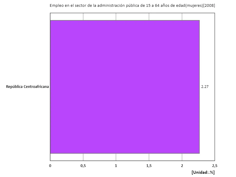 Tasa de empleo de mujeres de 15 a 64 años en el sector de la administración pública (proporción de mujeres en edad de trabajar en la fuerza laboral) (región, último año)