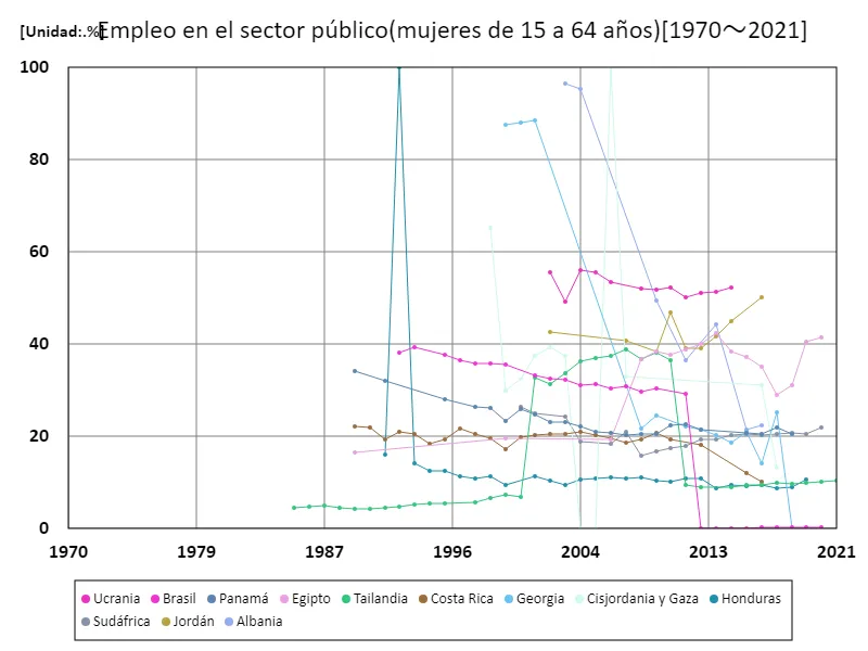 Tasa de empleo en el sector público para mujeres de 15 a 64 años (proporción de mujeres en edad de trabajar en la fuerza laboral)