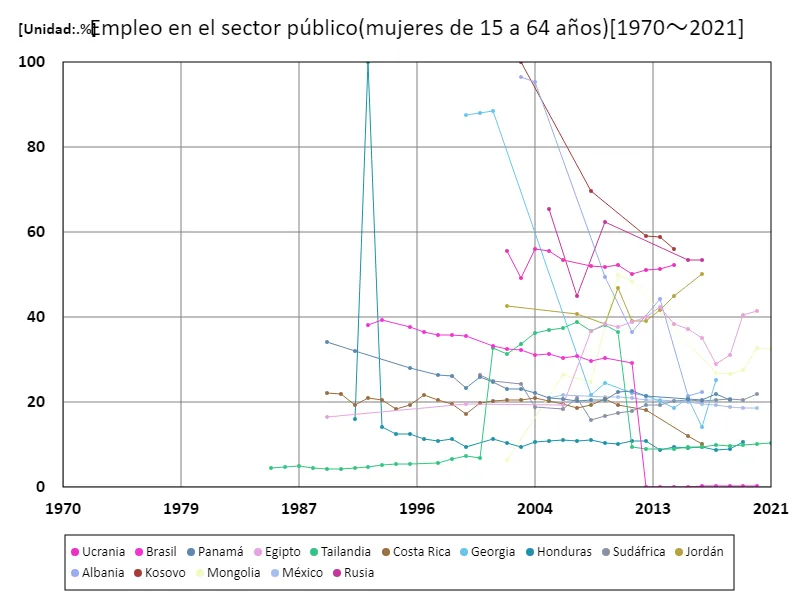 Tasa de empleo en el sector público para mujeres de 15 a 64 años (proporción de mujeres en edad de trabajar en la fuerza laboral) (a nivel mundial)