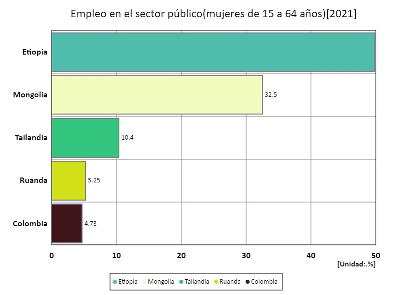 Tasa de empleo en el sector público para mujeres de 15 a 64 años (proporción de mujeres en edad de trabajar en la fuerza laboral) (a nivel mundial, último año)
