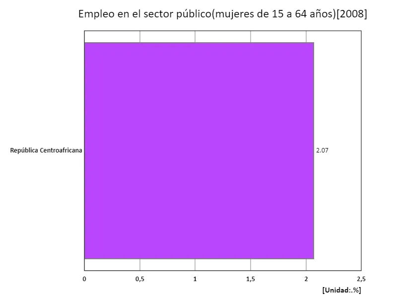 Tasa de empleo en el sector público para mujeres de 15 a 64 años (proporción de mujeres en edad de trabajar en la fuerza laboral) (región, último año)
