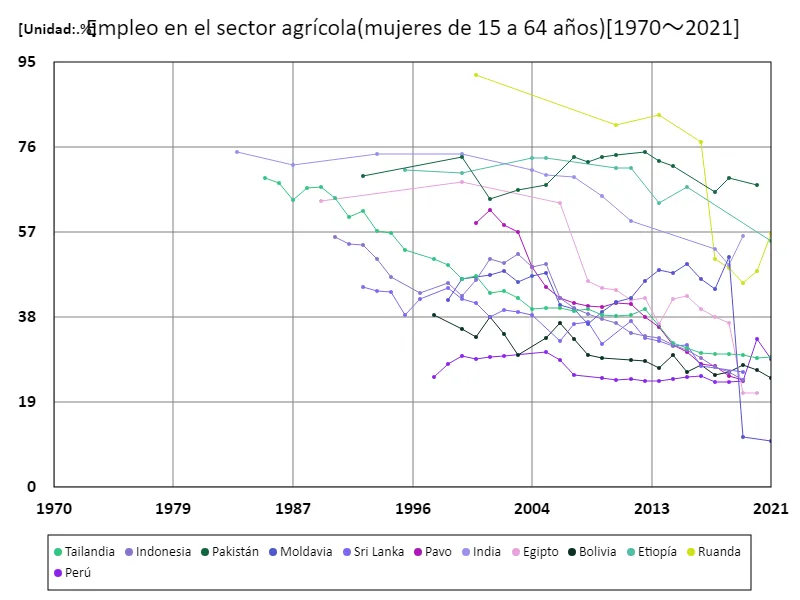 Tasa de empleo de mujeres de 15 a 64 años en el sector agrícola (proporción de mujeres en edad de trabajar en la fuerza laboral)