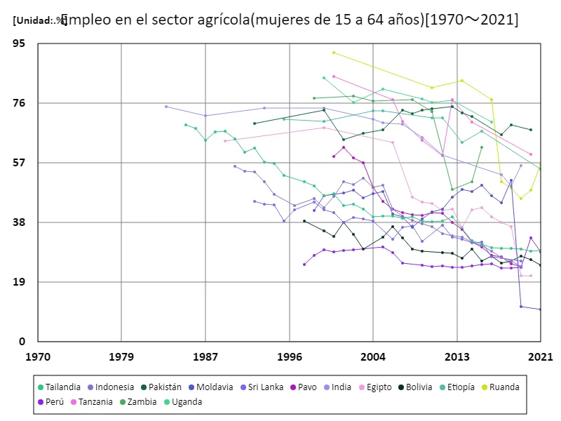 Tasa de empleo en el sector agrícola para mujeres de 15 a 64 años (proporción de mujeres en edad de trabajar en la fuerza laboral) (a nivel mundial)