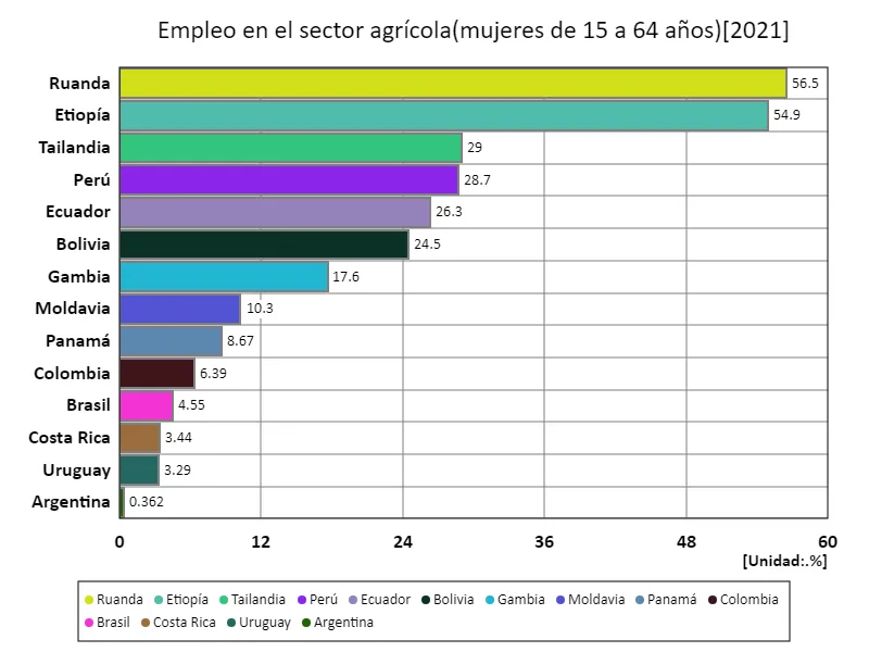 Tasa de empleo en el sector agrícola para mujeres de 15 a 64 años (proporción de mujeres en edad de trabajar en la fuerza laboral) (a nivel mundial, último año)