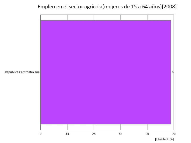 Tasa de empleo en el sector agrícola para mujeres de 15 a 64 años (proporción de mujeres en edad de trabajar en la fuerza laboral) (región, último año)