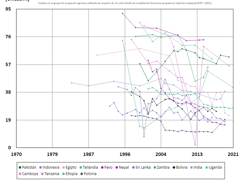 Tasa de empleo de mujeres de 15 a 64 años en el sector agrícola calificado (proporción de mujeres en edad de trabajar en la fuerza laboral) (a nivel mundial)