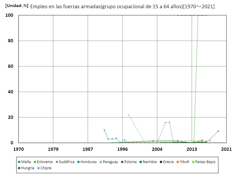 Tasa de empleo de mujeres de 15 a 64 años en sectores relacionados con el ejército (proporción de mujeres en edad de trabajar en la fuerza laboral)