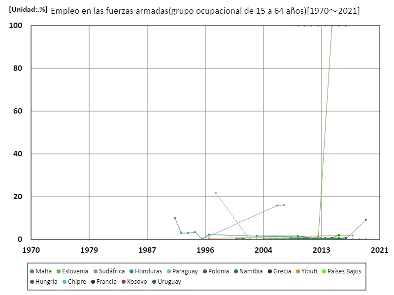 Tasa de empleo en sectores relacionados con el ejército para mujeres de 15 a 64 años (proporción de mujeres en edad de trabajar en la fuerza laboral) (a nivel mundial)