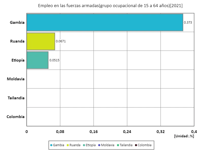 Tasa de empleo en sectores relacionados con el ejército para mujeres de 15 a 64 años (proporción de mujeres en edad de trabajar en la fuerza laboral) (a nivel mundial, último año)