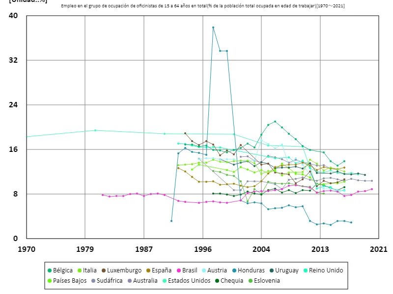 Tasa de empleo de los trabajadores de oficina (proporción de la población en edad de trabajar) para todas las personas de 15 a 64 años (en todo el mundo)