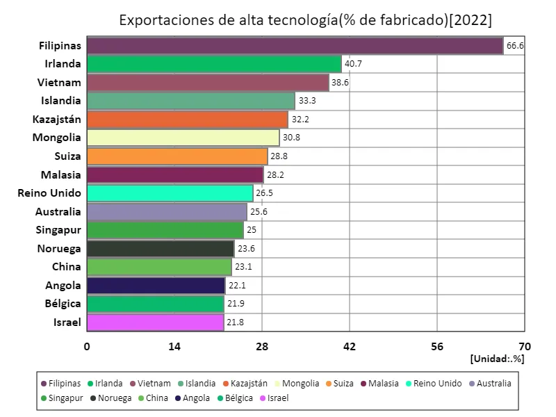 Exportaciones de alta tecnología (índice de fabricación) (a nivel mundial, último año)