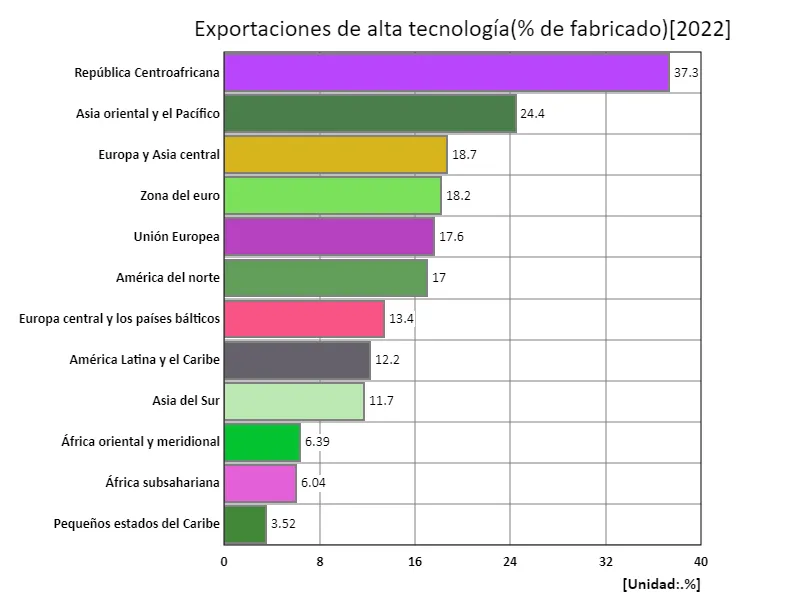 Exportaciones de alta tecnología (índice de fabricación) (región, último año)