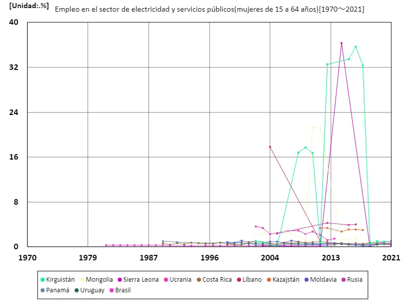 Tasa de empleo de mujeres de 15 a 64 años en la industria de servicios eléctricos (proporción de mujeres en edad de trabajar en la fuerza laboral)