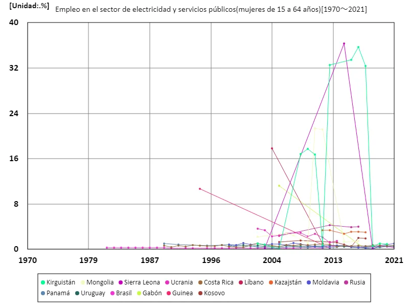 Tasa de empleo de mujeres de 15 a 64 años en la industria de servicios eléctricos (proporción de mujeres en edad de trabajar en la fuerza laboral) (a nivel mundial)
