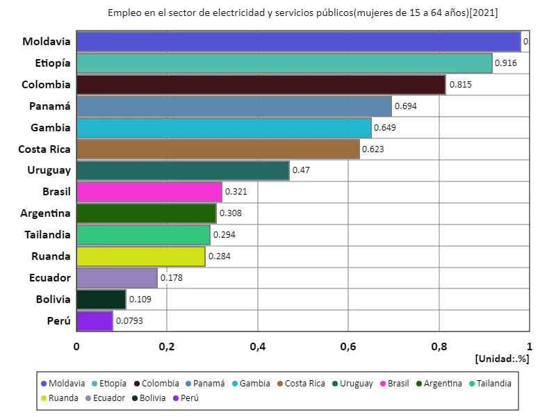 Tasa de empleo de mujeres de 15 a 64 años en la industria eléctrica (proporción de mujeres en edad de trabajar en la fuerza laboral) (a nivel mundial, último año)
