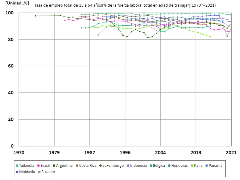 Tasa de empleo de personas de 15 a 64 años (como porcentaje de la población activa total)