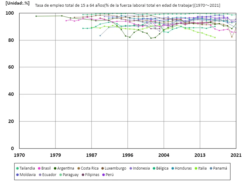 Tasa de empleo para personas de 15 a 64 años (como porcentaje de la fuerza laboral total) (a nivel mundial)