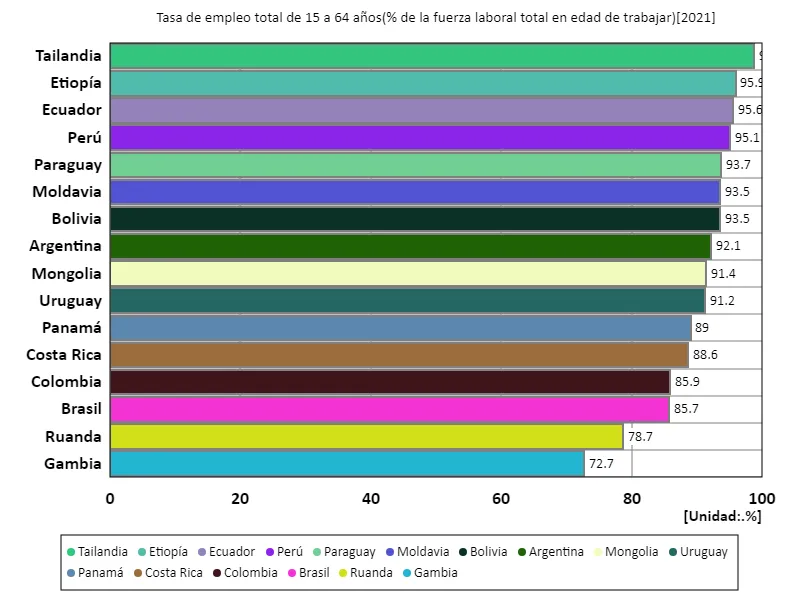 Tasa de empleo para todas las personas de 15 a 64 años (% de la fuerza laboral total) (a nivel mundial, último año)