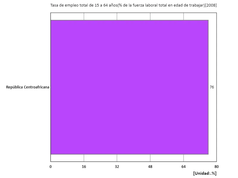 Tasa de empleo (% de la fuerza laboral total) para personas de 15 a 64 años (región, último año)