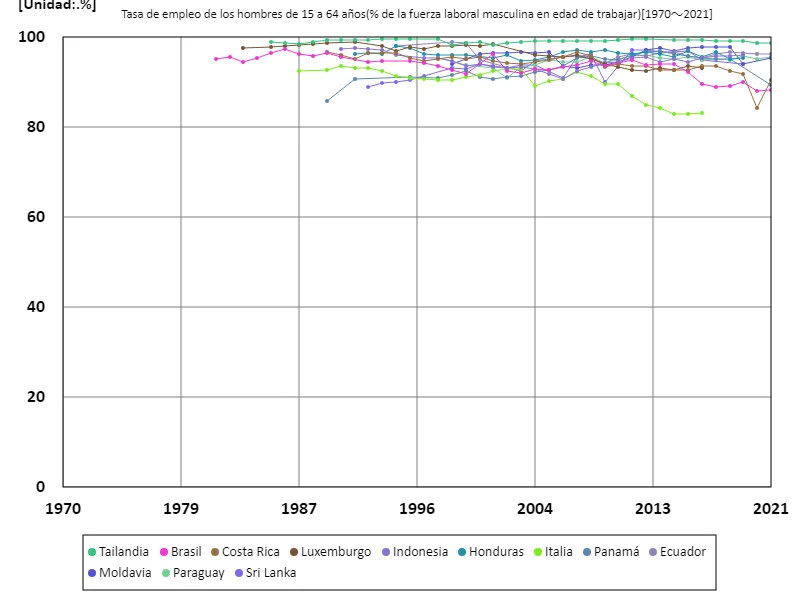 Tasa de empleo de hombres de 15 a 64 años (% de la fuerza laboral masculina total)
