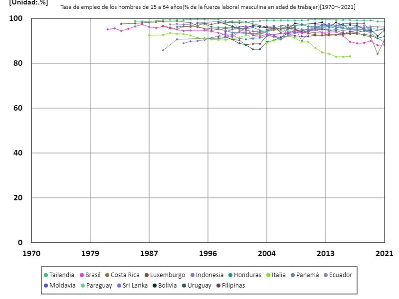 Tasa de empleo para hombres de 15 a 64 años (% de la fuerza laboral masculina total) (a nivel mundial)