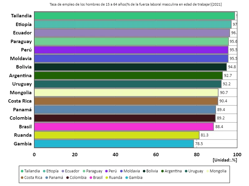 Tasa de empleo para hombres de 15 a 64 años (% de la fuerza laboral masculina total) (a nivel mundial, último año)