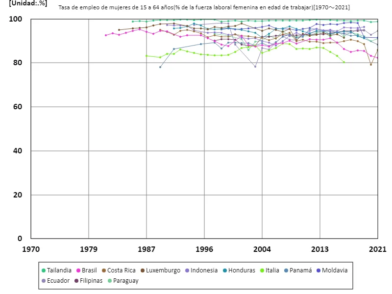 Tasa de empleo de mujeres de 15 a 64 años (% de la fuerza laboral femenina total)