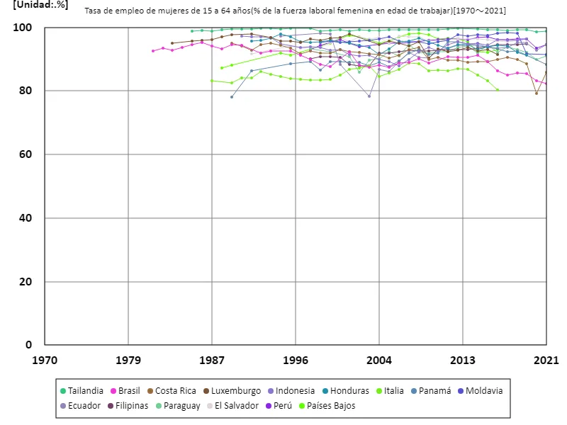 Tasa de empleo de mujeres de 15 a 64 años (% de la fuerza laboral femenina total) (a nivel mundial)