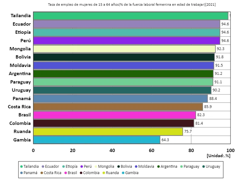 Tasa de empleo para mujeres de 15 a 64 años (% de la fuerza laboral femenina total) (a nivel mundial, último año)