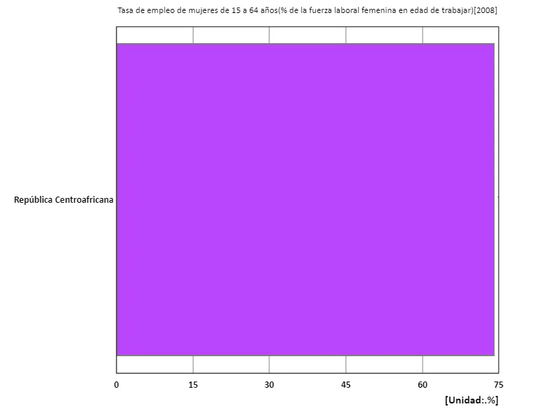 Tasa de empleo de mujeres de 15 a 64 años (% de la fuerza laboral femenina total) (región, último año)