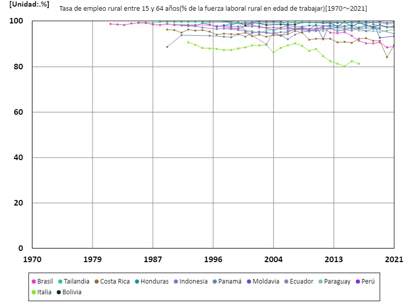 Edades de 15 a 64 años, tasa de empleo rural (% de la fuerza laboral rural total)