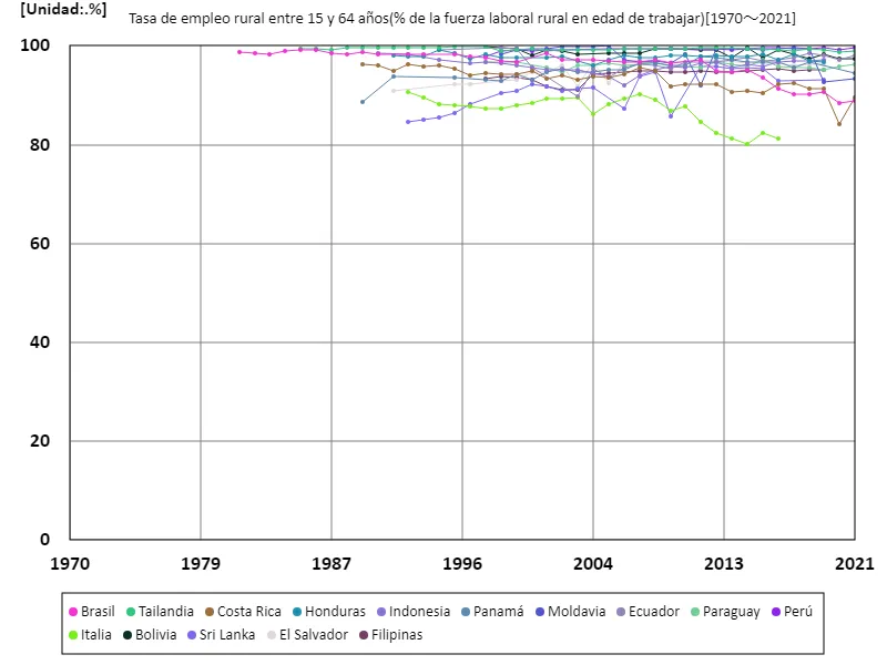 Edades de 15 a 64 años, tasa de empleo rural (% de la fuerza laboral rural total) (a nivel mundial)